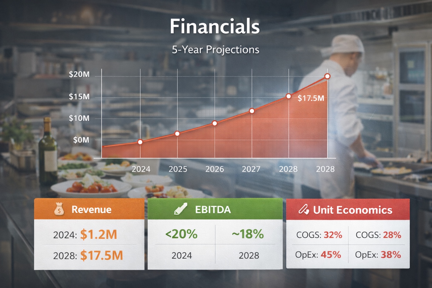 Financial Projections